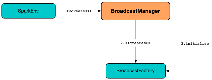 BroadcastManager, SparkEnv and BroadcastFactory