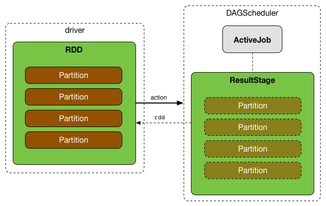 Executing action leads to new ResultStage and ActiveJob in DAGScheduler