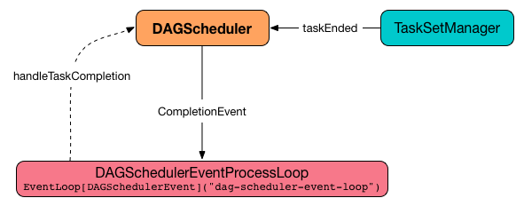 DAGScheduler and CompletionEvent