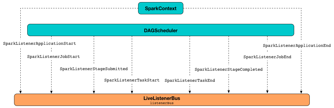 LiveListenerBus, SparkListenerEvents, and Senders