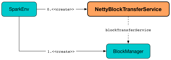NettyBlockTransferService, SparkEnv and BlockManager