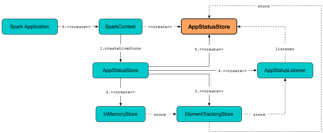AppStatusStore in Spark Application