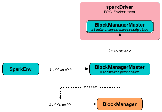 Creating BlockManager for the Driver