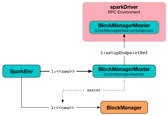Creating BlockManager for Executor