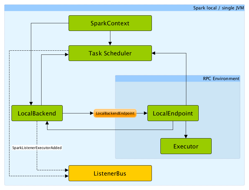 Architecture of Spark local