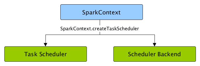 SparkContext creates Task Scheduler and Scheduler Backend