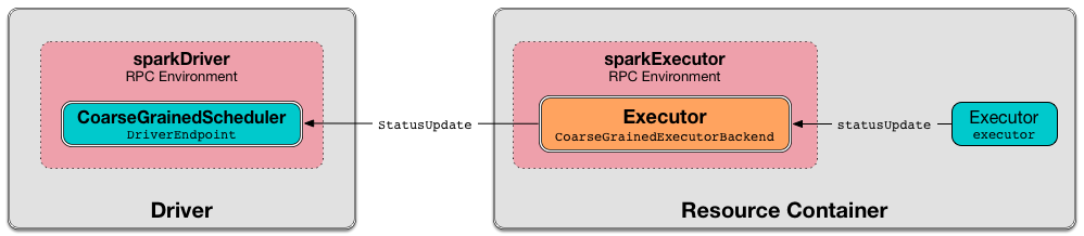 CoarseGrainedExecutorBackend Sending Task Status Updates to Driver's CoarseGrainedScheduler Endpoint
