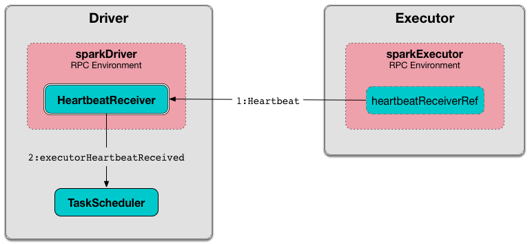 HeartbeatReceiver RPC Endpoint and Heartbeats from Executors