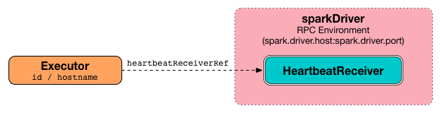 Executors use HeartbeatReceiver endpoint to report task metrics