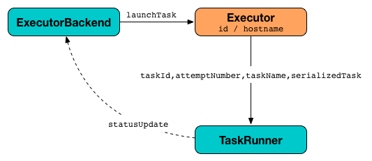 Launching tasks on executor using TaskRunners