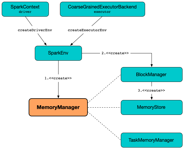 MemoryManager and Core Services