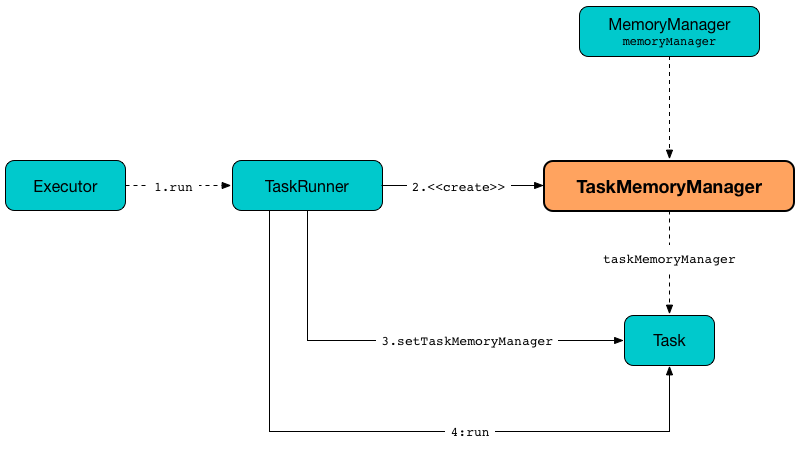 Creating TaskMemoryManager for Task