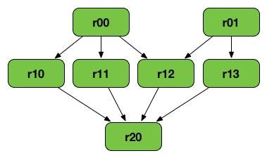 RDD lineage