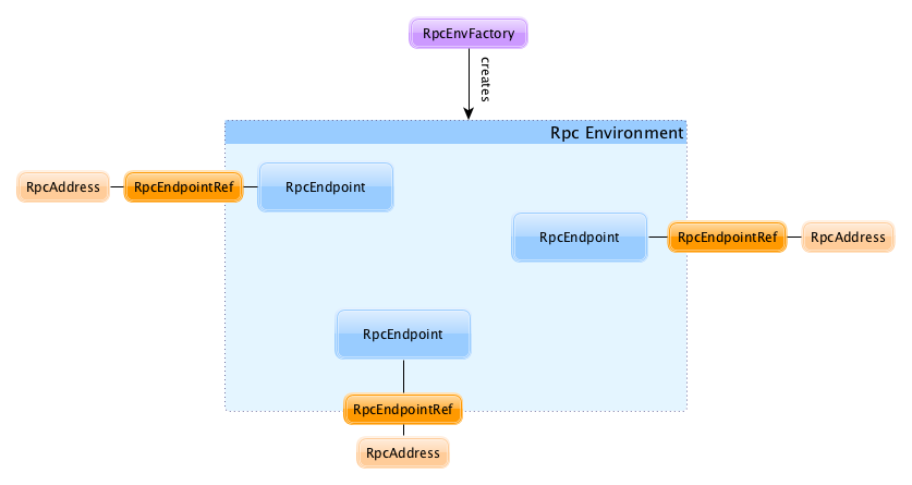 RpcEnvironment with RpcEndpoints and RpcEndpointRefs