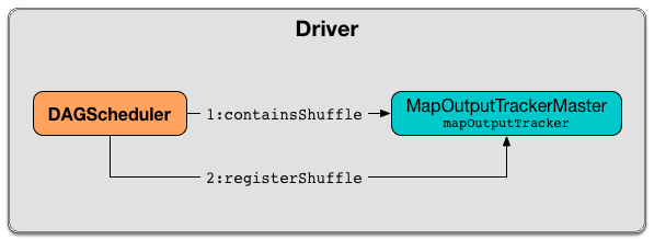 DAGScheduler Asks MapOutputTrackerMaster Whether Shuffle Map Output Is Already Tracked