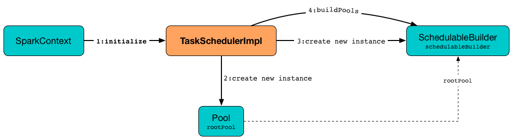 TaskSchedulerImpl initialization
