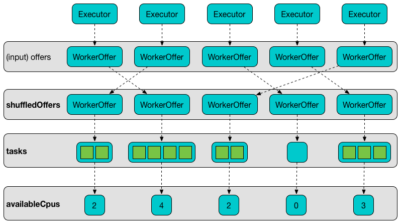 Internal Structures of resourceOffers with 5 WorkerOffers (with 4, 2, 0, 3, 2 free cores)