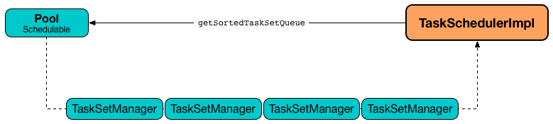 TaskSchedulerImpl Requesting TaskSets (as TaskSetManagers) from Root Pool