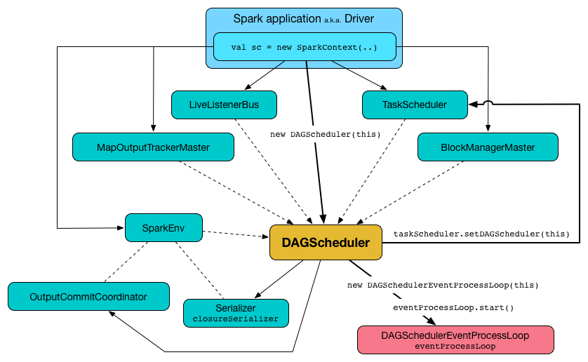 DAGScheduler as created by SparkContext with other services