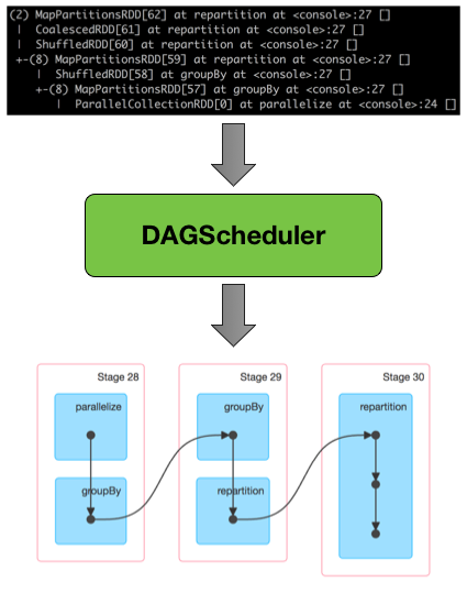 DAGScheduler Transforming RDD Lineage Into Stage DAG