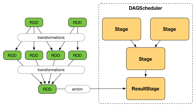 Graph of Stages