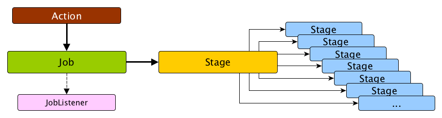 Submitting a job triggers execution of the stage and its parent stages