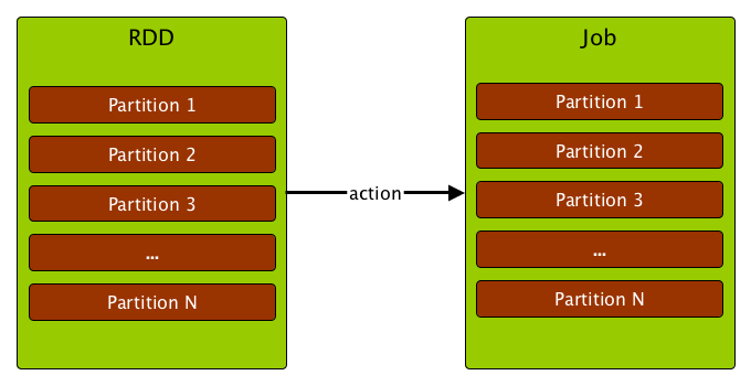 Computing a job is computing the partitions of an RDD