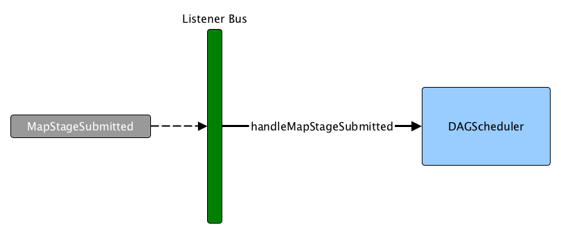 MapStageSubmitted Event Handling