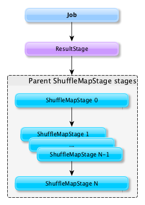 DAGScheduler and Stages for a job