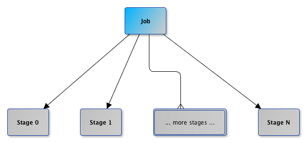 DAGScheduler splits a job into stages