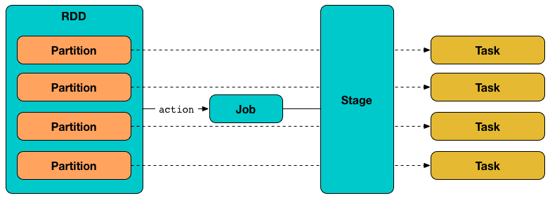 Tasks Are Runtime Representation of RDD Partitions