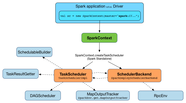 TaskScheduler and SparkContext