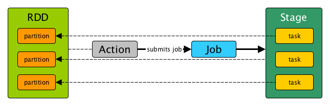 Stage, tasks and submitting a job