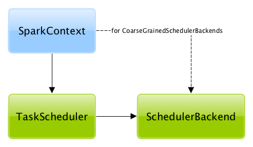 TaskScheduler uses SchedulerBackend to support different clusters