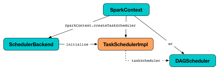 TaskSchedulerImpl and Other Services