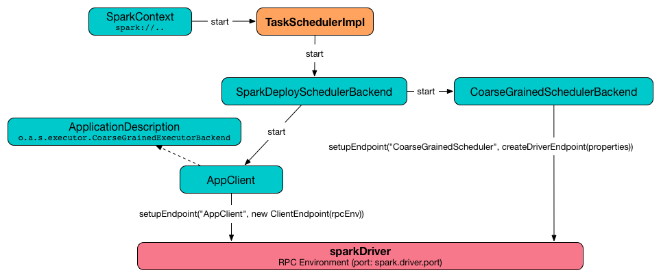 Starting TaskSchedulerImpl in Spark Standalone