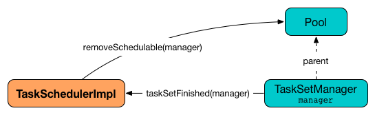 TaskSchedulerImpl.taskSetFinished is called when all tasks are finished