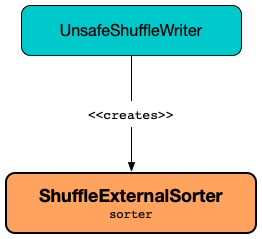ShuffleExternalSorter and UnsafeShuffleWriter