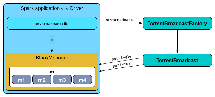 TorrentBroadcast puts broadcast and the chunks to driver's BlockManager