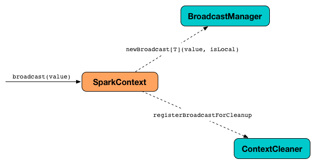 SparkContext to broadcast using BroadcastManager and ContextCleaner
