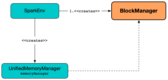 BlockManager and SparkEnv