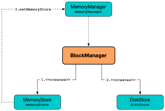BlockManager and Stores