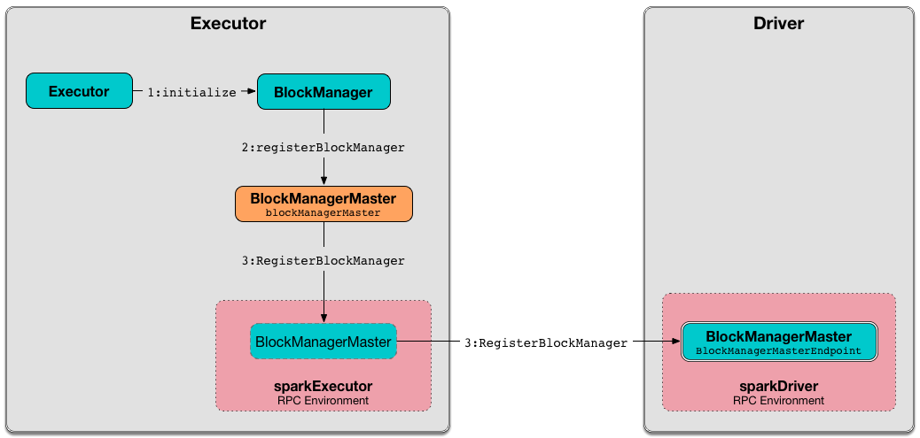 Registering BlockManager with the Driver