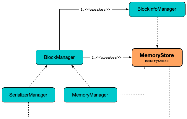 MemoryStore and BlockManager