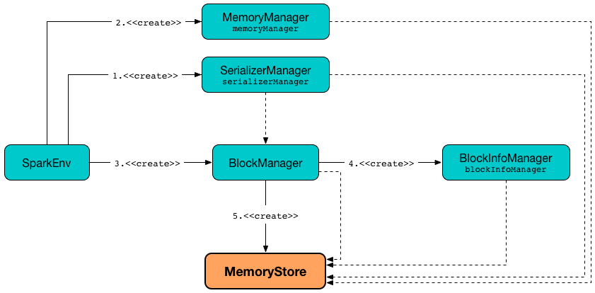 Creating MemoryStore