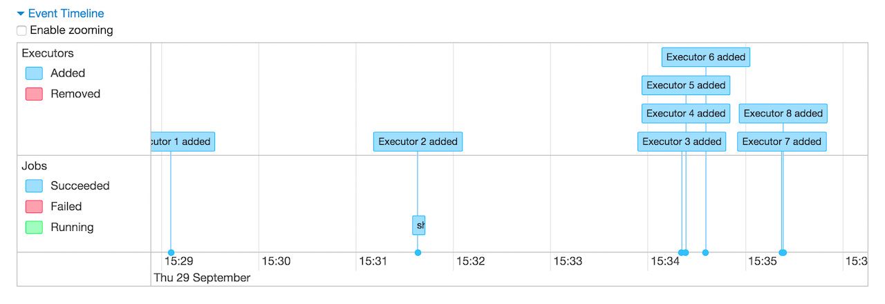 Executors in Event Timeline