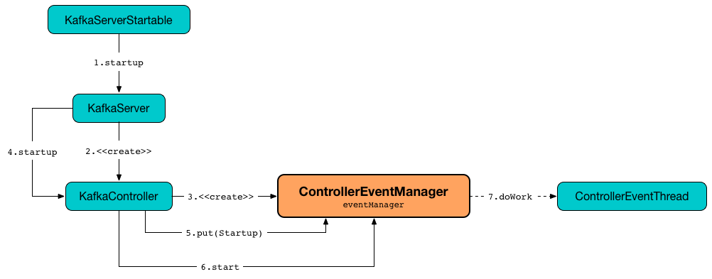 ControllerEventManager is Created and Started With KafkaController