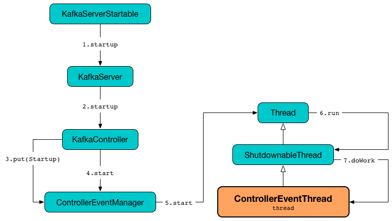 ControllerEventThread is Started Alongside ControllerEventManager