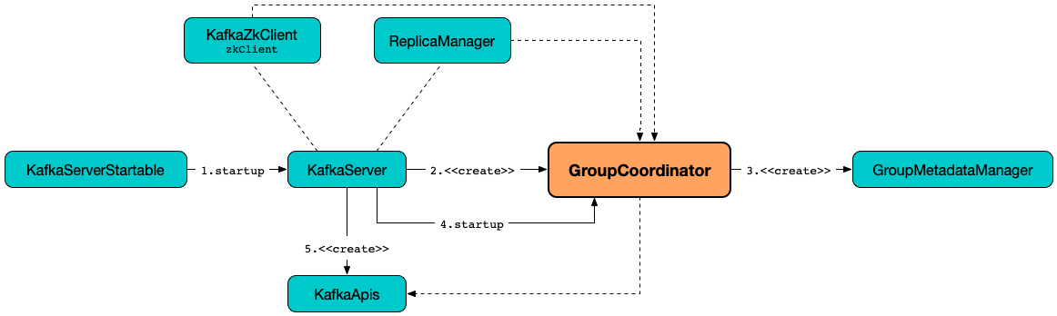 GroupCoordinator's Startup