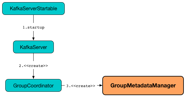 Creating GroupMetadataManager